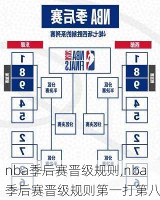 nba季后赛晋级规则,nba季后赛晋级规则第一打第八