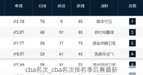 cba名次_cba名次排名季后赛最新