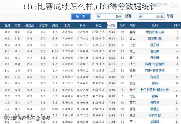 cba比赛成绩怎么样,cba得分数据统计