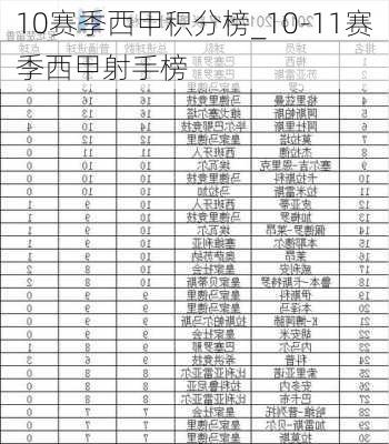 10赛季西甲积分榜_10-11赛季西甲射手榜