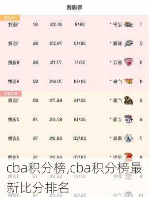 cba积分榜,cba积分榜最新比分排名