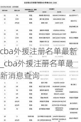 cba外援注册名单最新_cba外援注册名单最新消息查询