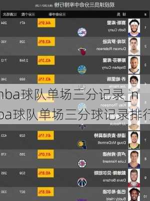 nba球队单场三分记录_nba球队单场三分球记录排行