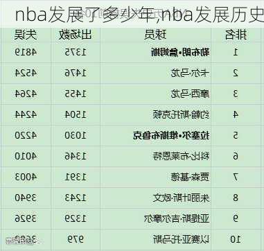 nba发展了多少年,nba发展历史