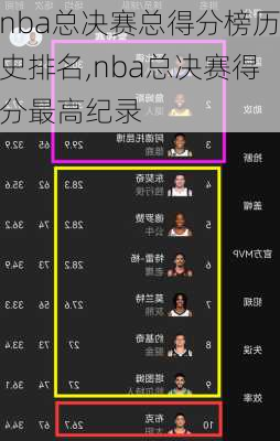 nba总决赛总得分榜历史排名,nba总决赛得分最高纪录