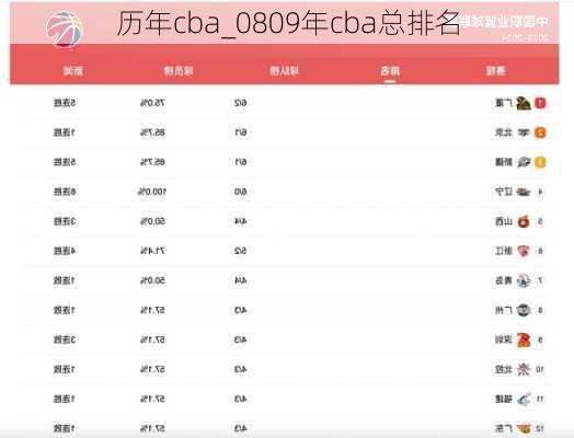 历年cba_0809年cba总排名