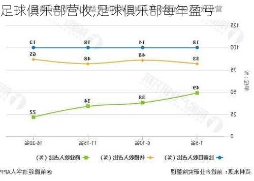 足球俱乐部营收,足球俱乐部每年盈亏