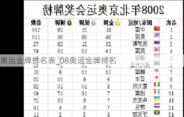 奥运金牌排名表_08奥运金牌排名