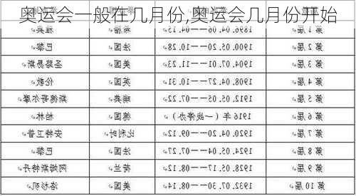 奥运会一般在几月份,奥运会几月份开始