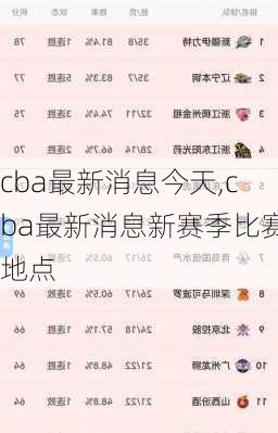 cba最新消息今天,cba最新消息新赛季比赛地点