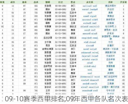 09-10赛季西甲排名,09年西甲各队名次表