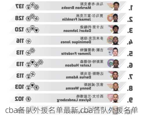 cba各队外援名单最新,cba各队外援名单