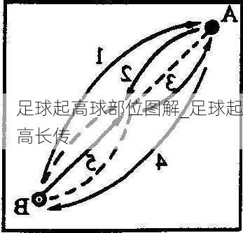 足球起高球部位图解_足球起高长传