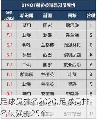 足球员排名2020,足球员排名最强的25个