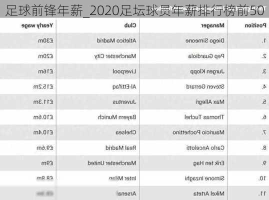 足球前锋年薪_2020足坛球员年薪排行榜前50