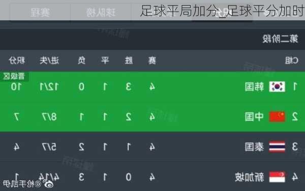 足球平局加分_足球平分加时