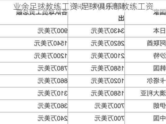 业余足球教练工资-足球俱乐部教练工资