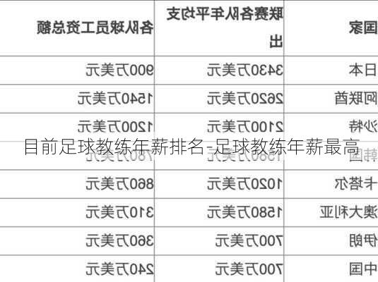 目前足球教练年薪排名-足球教练年薪最高