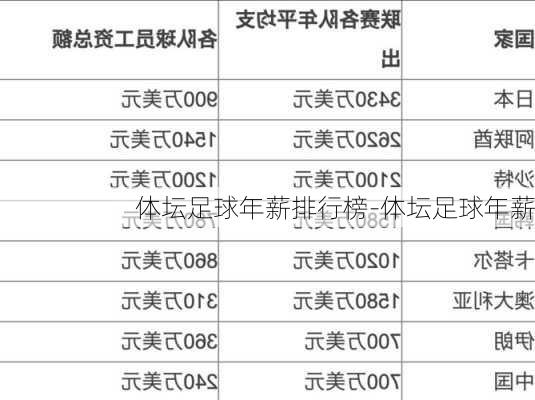 体坛足球年薪排行榜-体坛足球年薪
