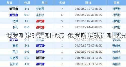 俄罗斯足球近期战绩-俄罗斯足球近期战况