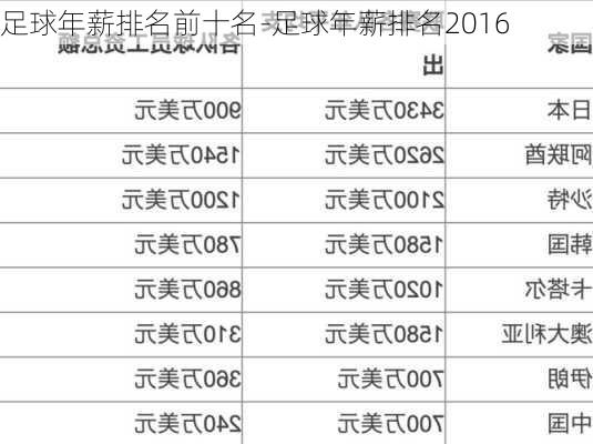 足球年薪排名前十名-足球年薪排名2016