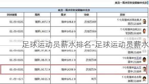 足球运动员薪水排名-足球运动员薪水