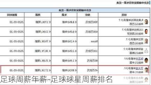 足球周薪年薪-足球球星周薪排名