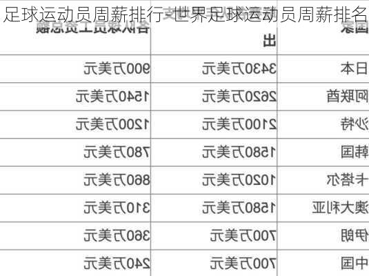 足球运动员周薪排行-世界足球运动员周薪排名