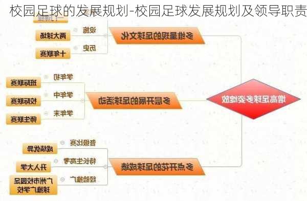 校园足球的发展规划-校园足球发展规划及领导职责