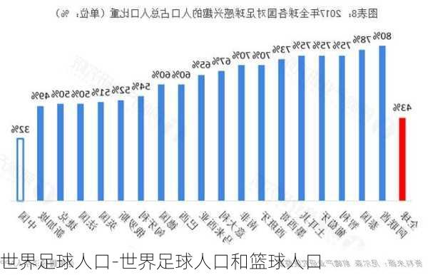 世界足球人口-世界足球人口和篮球人口